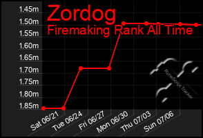 Total Graph of Zordog