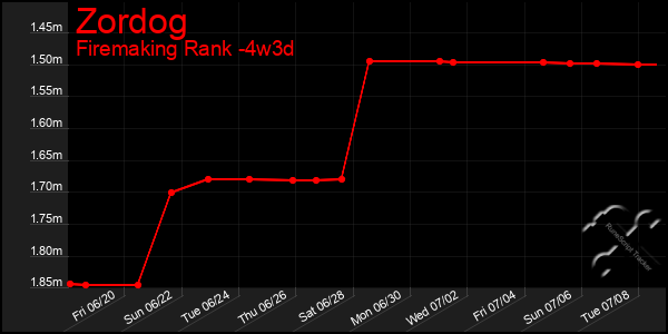 Last 31 Days Graph of Zordog