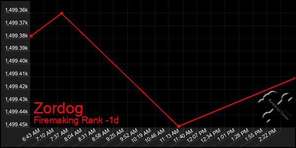 Last 24 Hours Graph of Zordog