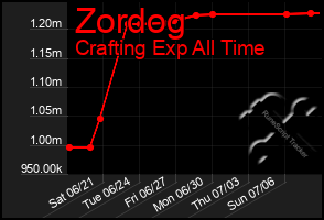 Total Graph of Zordog