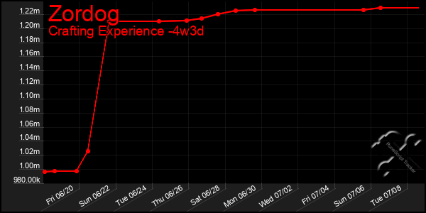 Last 31 Days Graph of Zordog