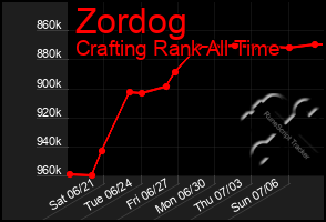 Total Graph of Zordog