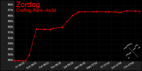 Last 31 Days Graph of Zordog