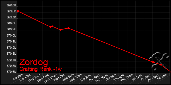 Last 7 Days Graph of Zordog