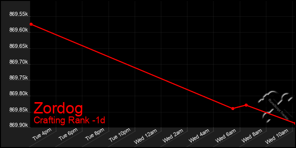 Last 24 Hours Graph of Zordog