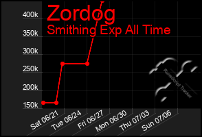 Total Graph of Zordog