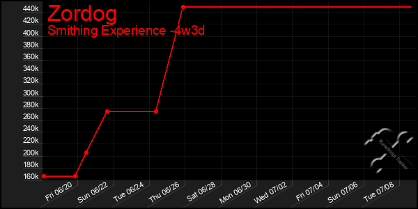Last 31 Days Graph of Zordog