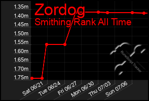 Total Graph of Zordog