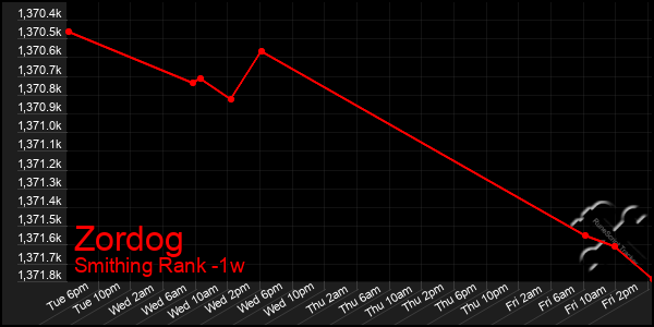 Last 7 Days Graph of Zordog