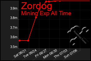 Total Graph of Zordog