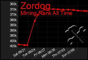 Total Graph of Zordog