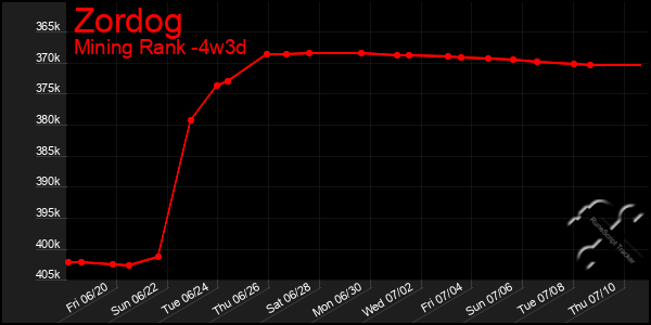 Last 31 Days Graph of Zordog