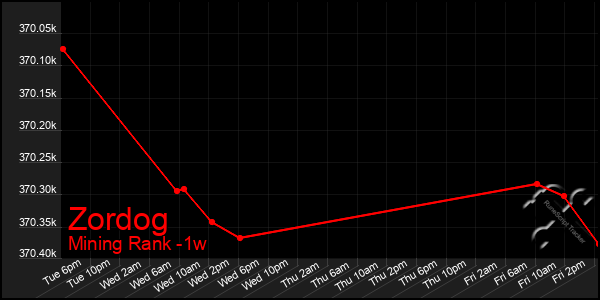 Last 7 Days Graph of Zordog