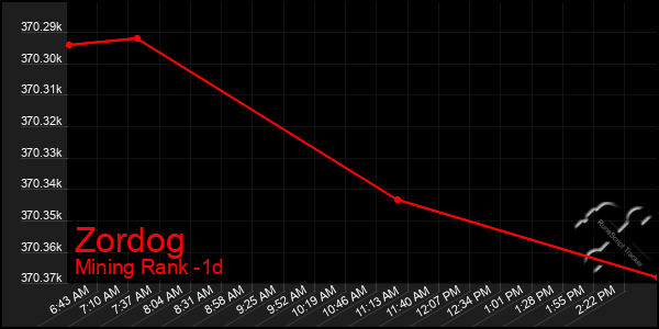 Last 24 Hours Graph of Zordog