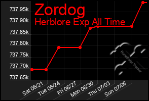 Total Graph of Zordog