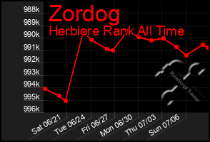 Total Graph of Zordog