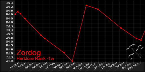 Last 7 Days Graph of Zordog