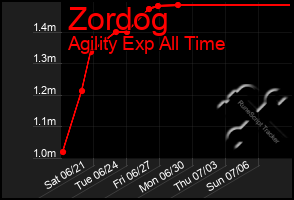 Total Graph of Zordog