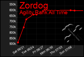 Total Graph of Zordog