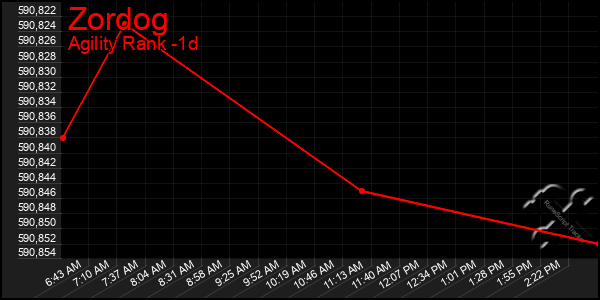 Last 24 Hours Graph of Zordog