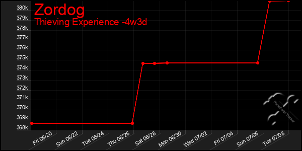 Last 31 Days Graph of Zordog