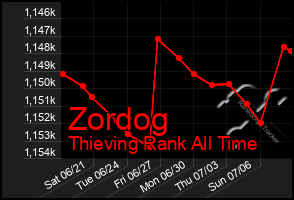 Total Graph of Zordog