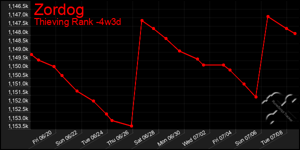 Last 31 Days Graph of Zordog