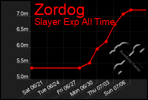 Total Graph of Zordog
