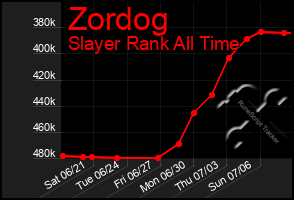 Total Graph of Zordog