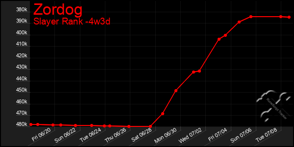 Last 31 Days Graph of Zordog