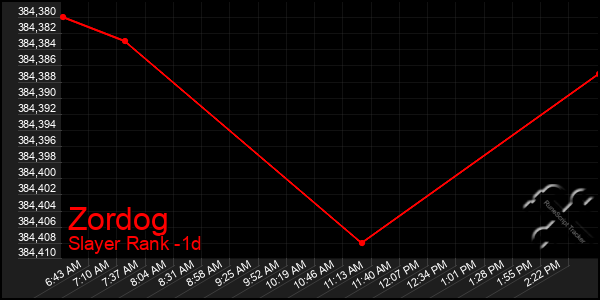 Last 24 Hours Graph of Zordog