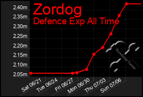 Total Graph of Zordog