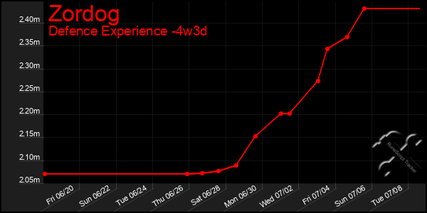 Last 31 Days Graph of Zordog