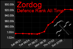 Total Graph of Zordog