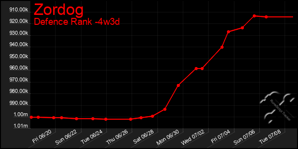Last 31 Days Graph of Zordog