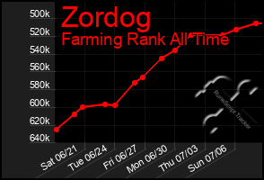 Total Graph of Zordog