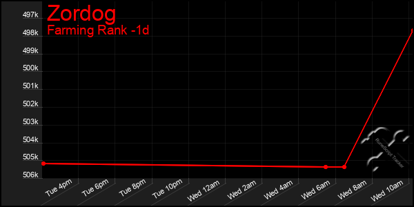Last 24 Hours Graph of Zordog