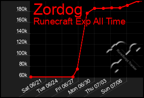 Total Graph of Zordog