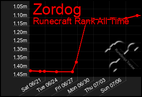 Total Graph of Zordog