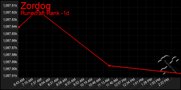 Last 24 Hours Graph of Zordog