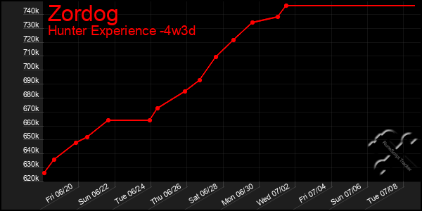 Last 31 Days Graph of Zordog