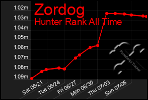 Total Graph of Zordog
