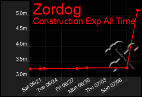 Total Graph of Zordog