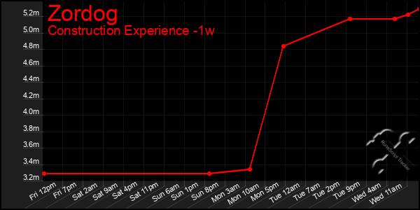 Last 7 Days Graph of Zordog