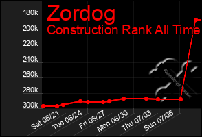 Total Graph of Zordog