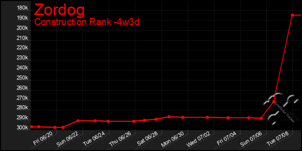 Last 31 Days Graph of Zordog