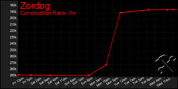 Last 7 Days Graph of Zordog