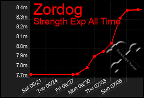 Total Graph of Zordog
