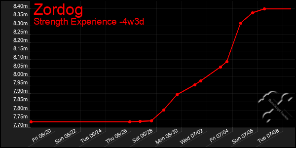 Last 31 Days Graph of Zordog
