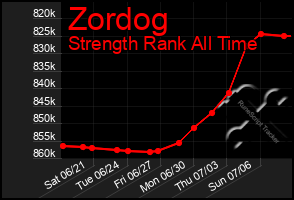Total Graph of Zordog